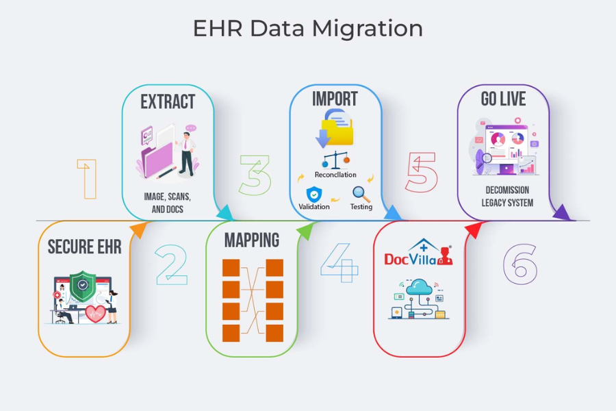 EHR Migration: A Comprehensive Guide to Seamless Transition in 2025